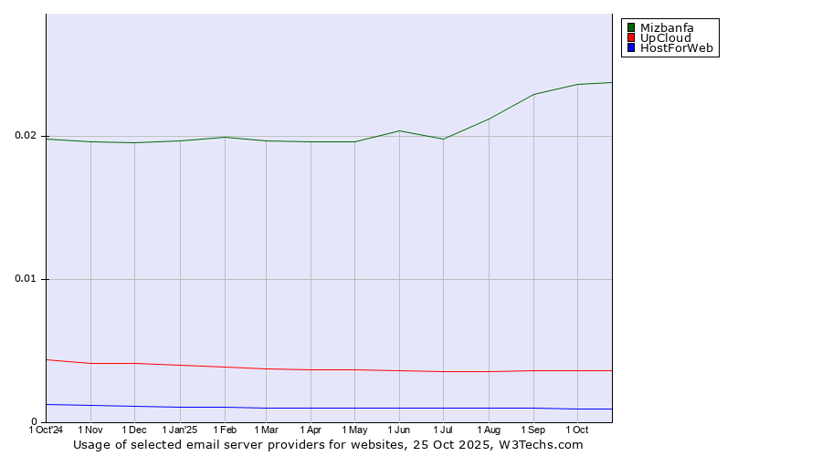Historical trends in the usage of Mizbanfa vs. UpCloud vs. HostForWeb