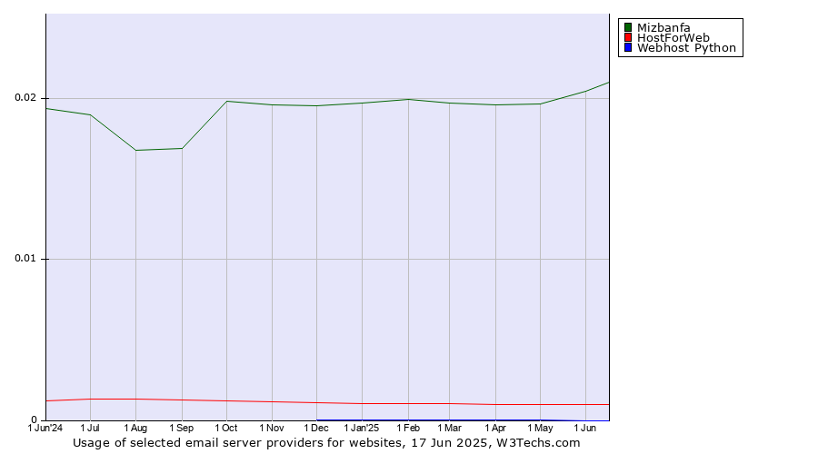 Historical trends in the usage of Mizbanfa vs. HostForWeb vs. Webhost Python