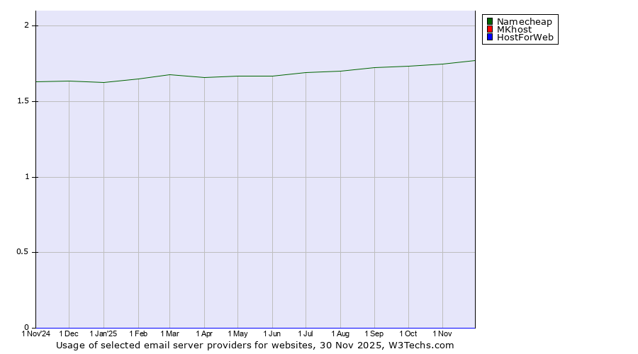 Historical trends in the usage of Namecheap vs. MKhost vs. HostForWeb