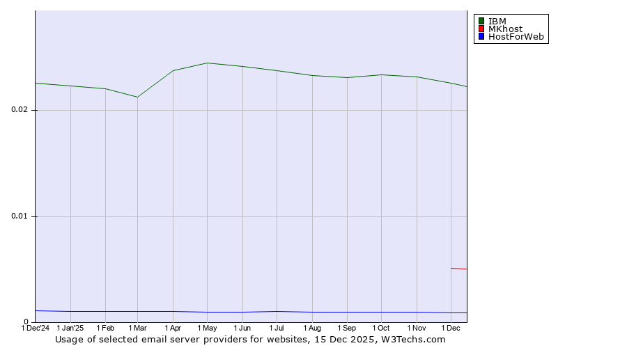 Historical trends in the usage of IBM vs. MKhost vs. HostForWeb
