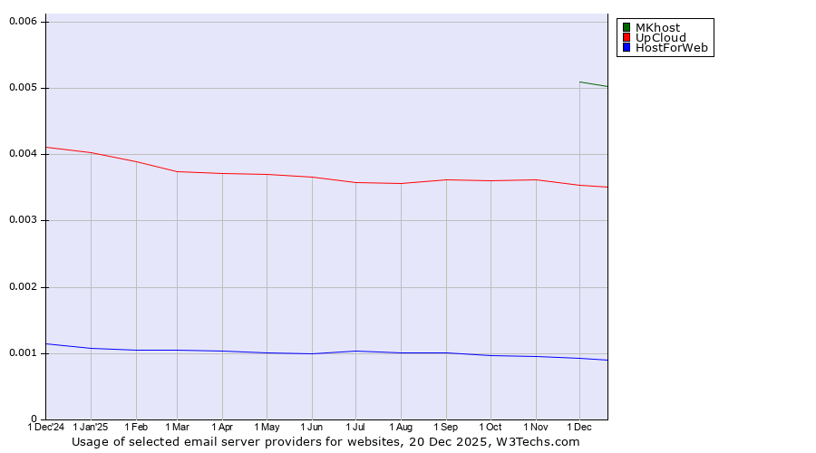 Historical trends in the usage of MKhost vs. UpCloud vs. HostForWeb