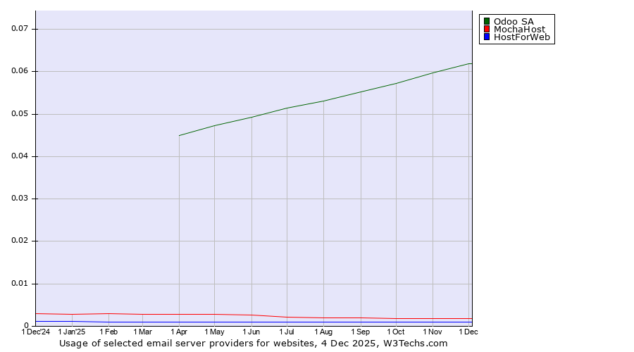 Historical trends in the usage of Odoo SA vs. MochaHost vs. HostForWeb