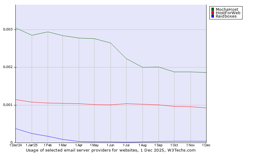 Historical trends in the usage of MochaHost vs. HostForWeb vs. Raidboxes