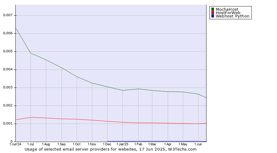 Historical trends in the usage of MochaHost vs. HostForWeb vs. Webhost Python
