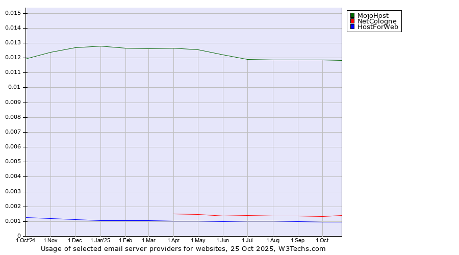 Historical trends in the usage of MojoHost vs. NetCologne vs. HostForWeb