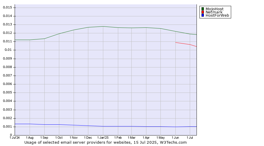 Historical trends in the usage of MojoHost vs. Netmark vs. HostForWeb