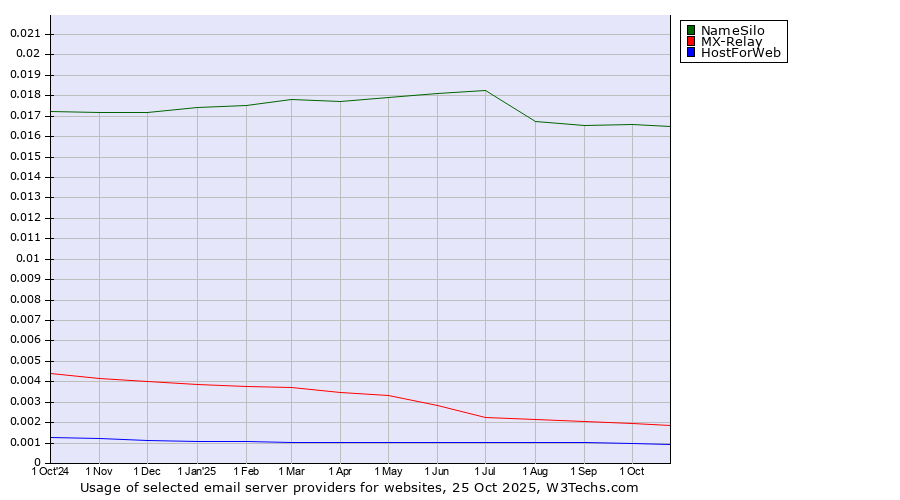 Historical trends in the usage of NameSilo vs. MX-Relay vs. HostForWeb