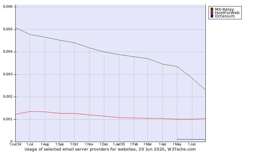 Historical trends in the usage of MX-Relay vs. HostForWeb vs. Octenium
