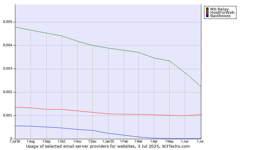 Historical trends in the usage of MX-Relay vs. HostForWeb vs. Raidboxes
