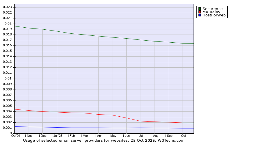 Historical trends in the usage of Securence vs. MX-Relay vs. HostForWeb