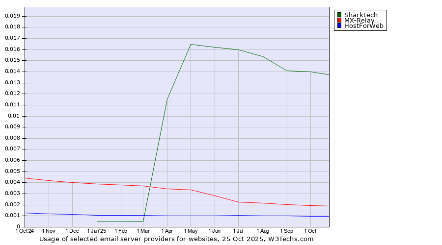 Historical trends in the usage of Sharktech vs. MX-Relay vs. HostForWeb