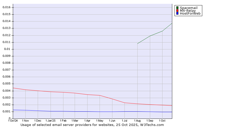 Historical trends in the usage of Spacemail vs. MX-Relay vs. HostForWeb