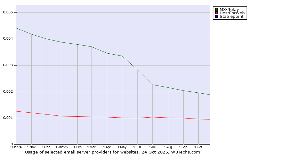 Historical trends in the usage of MX-Relay vs. HostForWeb vs. Stablepoint