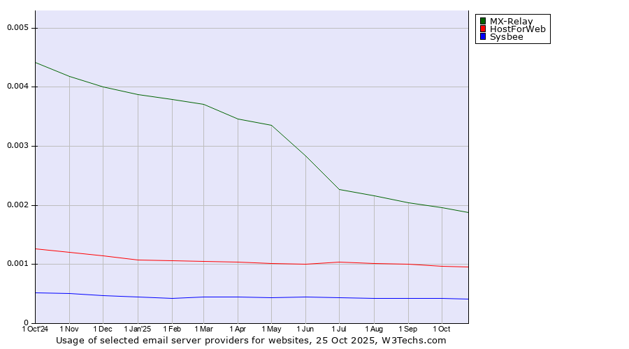 Historical trends in the usage of MX-Relay vs. HostForWeb vs. Sysbee