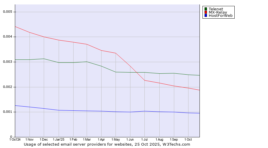 Historical trends in the usage of Telenet vs. MX-Relay vs. HostForWeb