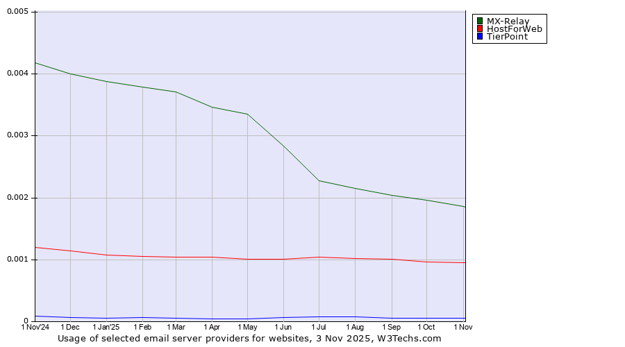 Historical trends in the usage of MX-Relay vs. HostForWeb vs. TierPoint