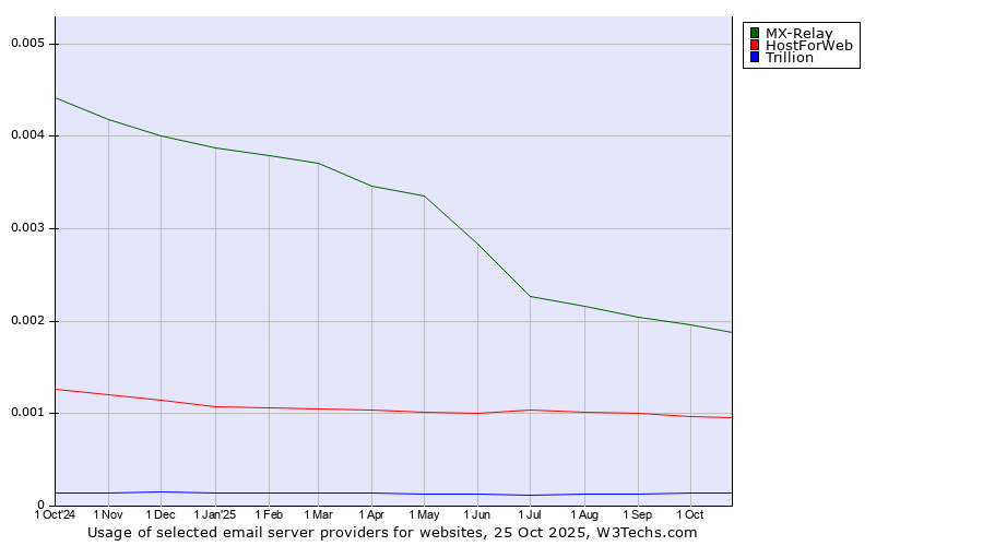 Historical trends in the usage of MX-Relay vs. HostForWeb vs. Trillion