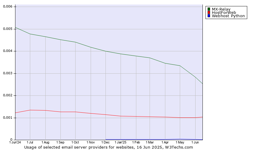 Historical trends in the usage of MX-Relay vs. HostForWeb vs. Webhost Python