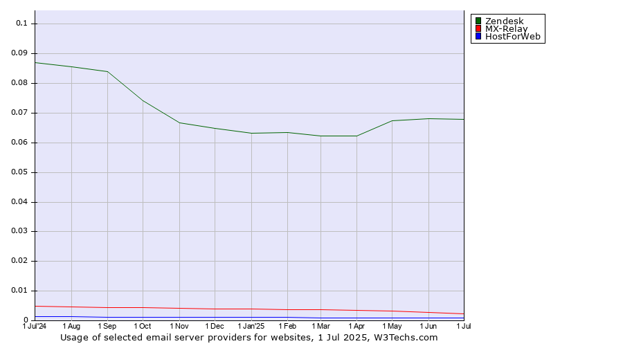 Historical trends in the usage of Zendesk vs. MX-Relay vs. HostForWeb