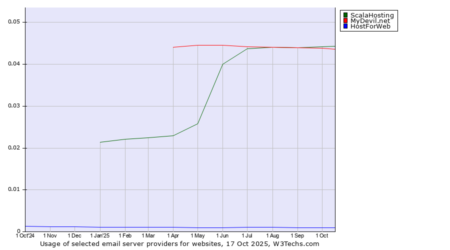 Historical trends in the usage of ScalaHosting vs. MyDevil.net vs. HostForWeb
