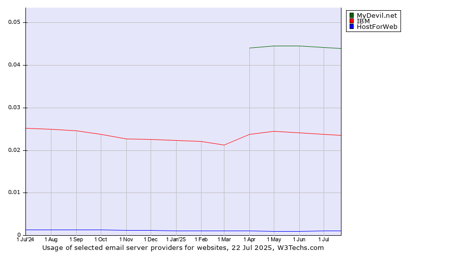 Historical trends in the usage of MyDevil.net vs. IBM vs. HostForWeb