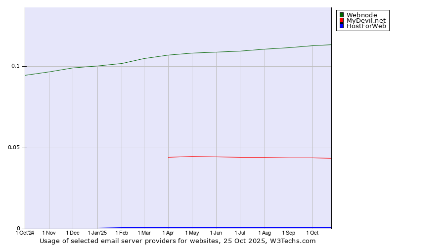 Historical trends in the usage of Webnode vs. MyDevil.net vs. HostForWeb
