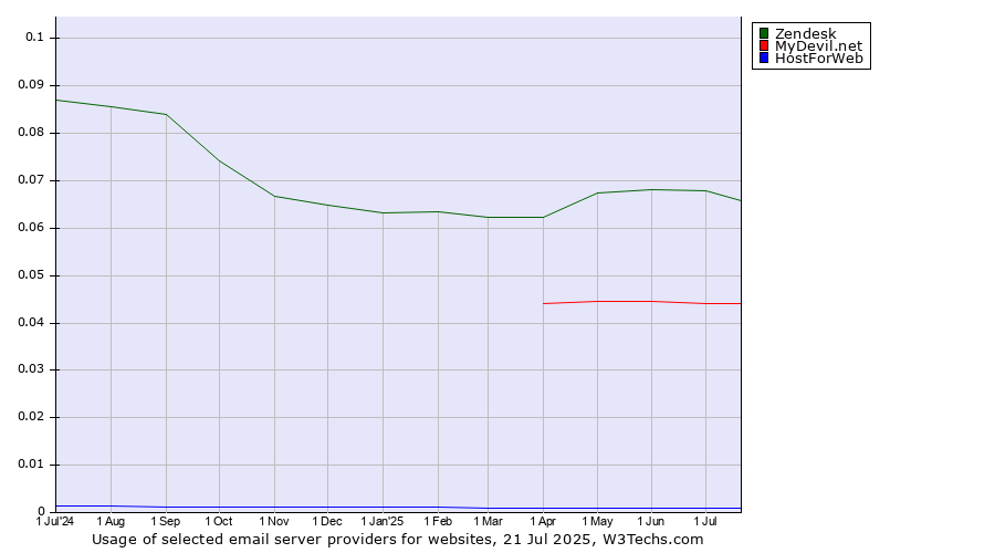 Historical trends in the usage of Zendesk vs. MyDevil.net vs. HostForWeb