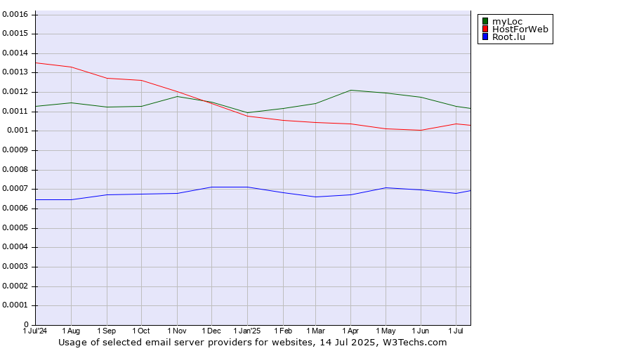 Historical trends in the usage of myLoc vs. HostForWeb vs. Root.lu