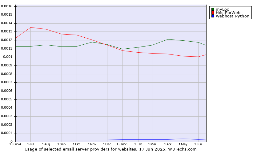 Historical trends in the usage of myLoc vs. HostForWeb vs. Webhost Python