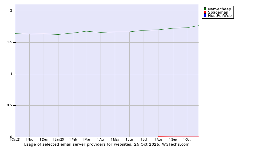 Historical trends in the usage of Namecheap vs. Spacemail vs. HostForWeb