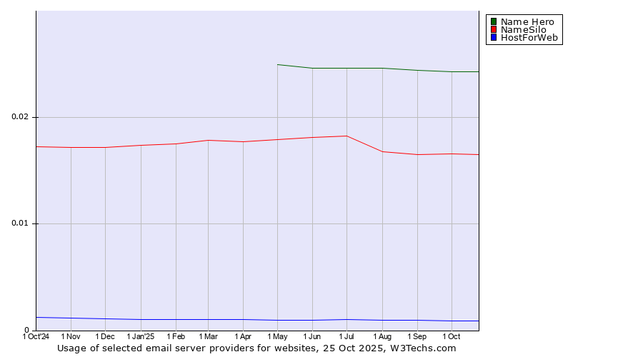 Historical trends in the usage of Name Hero vs. NameSilo vs. HostForWeb