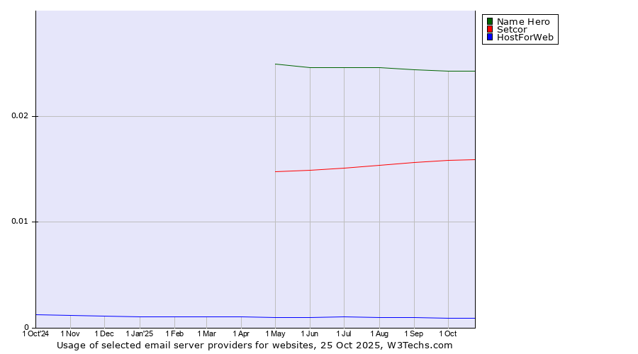 Historical trends in the usage of Name Hero vs. Setcor vs. HostForWeb