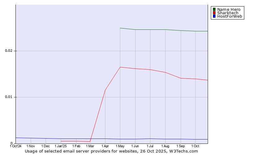 Historical trends in the usage of Name Hero vs. Sharktech vs. HostForWeb
