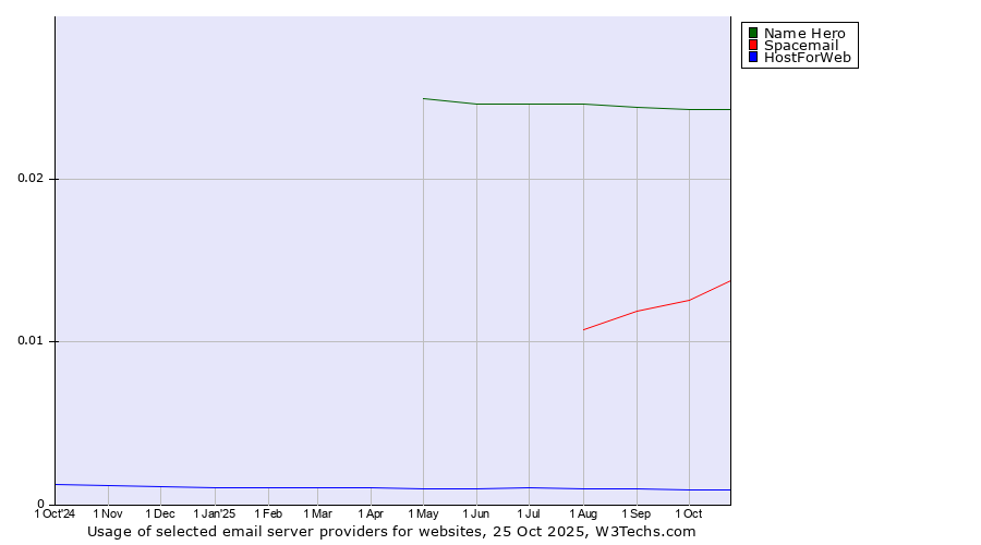 Historical trends in the usage of Name Hero vs. Spacemail vs. HostForWeb