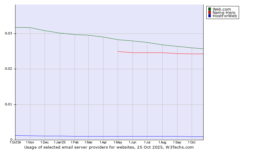 Historical trends in the usage of Web.com vs. Name Hero vs. HostForWeb