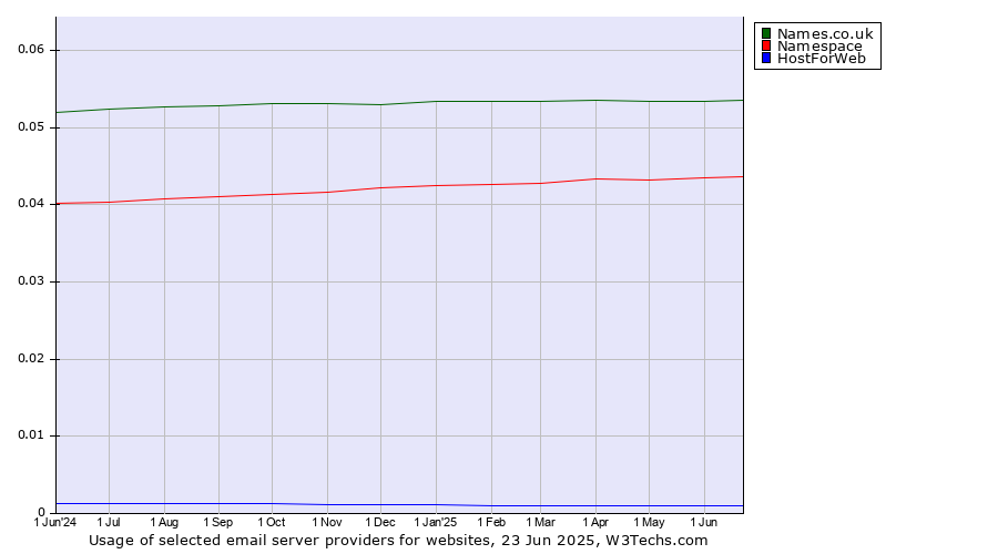 Historical trends in the usage of Names.co.uk vs. Namespace vs. HostForWeb