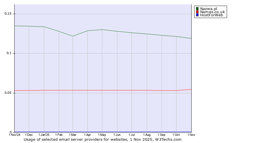 Historical trends in the usage of Nazwa.pl vs. Names.co.uk vs. HostForWeb
