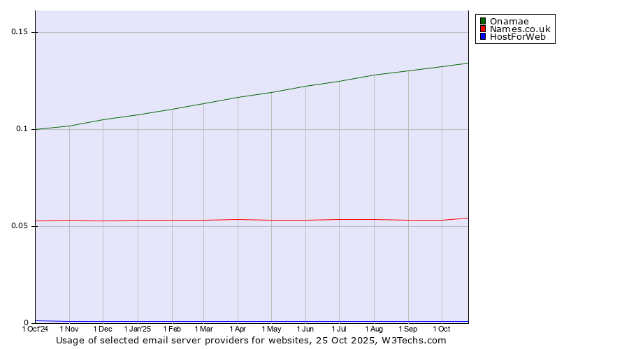 Historical trends in the usage of Onamae vs. Names.co.uk vs. HostForWeb