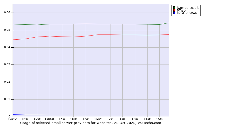Historical trends in the usage of Names.co.uk vs. PTisp vs. HostForWeb