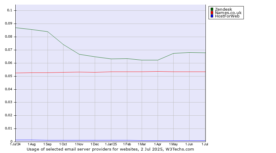 Historical trends in the usage of Zendesk vs. Names.co.uk vs. HostForWeb