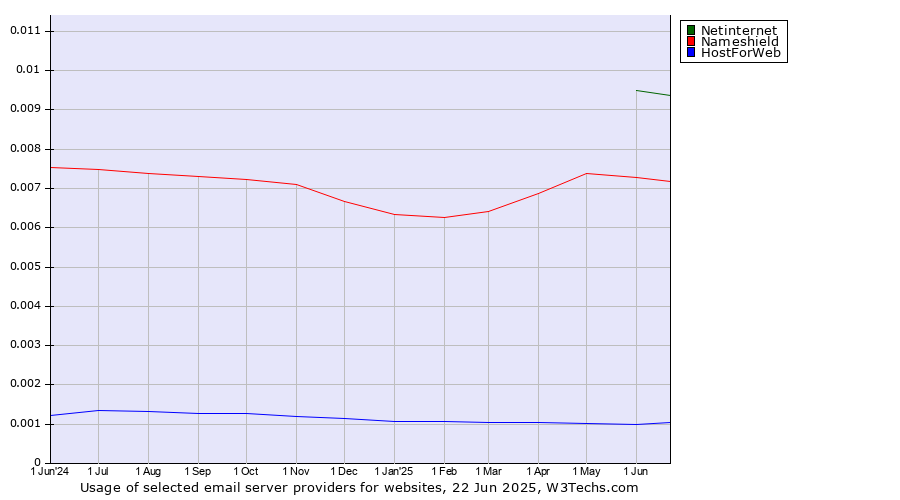 Historical trends in the usage of Netinternet vs. Nameshield vs. HostForWeb