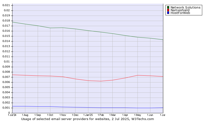 Historical trends in the usage of Network Solutions vs. Nameshield vs. HostForWeb