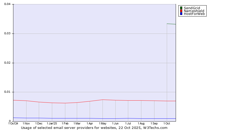 Historical trends in the usage of SendGrid vs. Nameshield vs. HostForWeb
