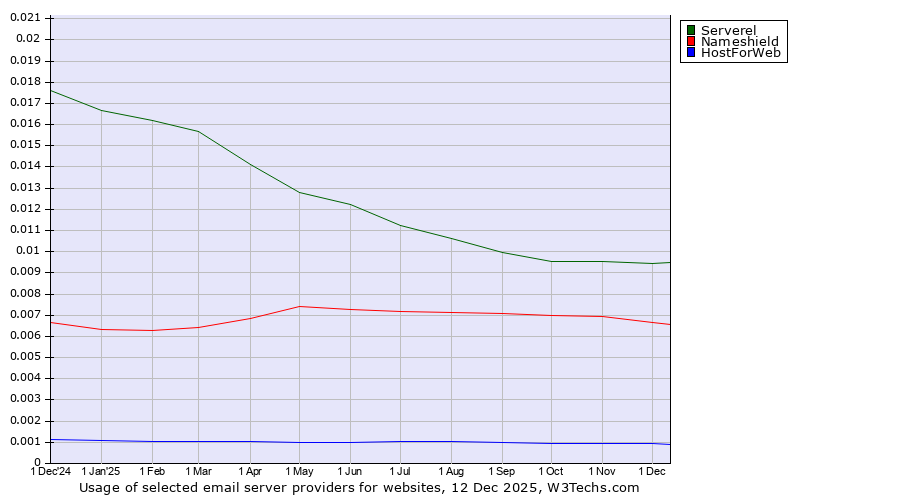 Historical trends in the usage of Serverel vs. Nameshield vs. HostForWeb