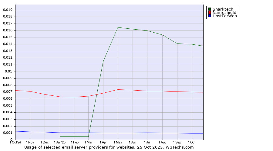 Historical trends in the usage of Sharktech vs. Nameshield vs. HostForWeb