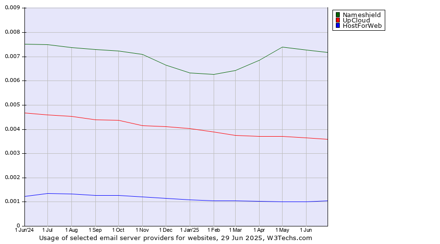 Historical trends in the usage of Nameshield vs. UpCloud vs. HostForWeb