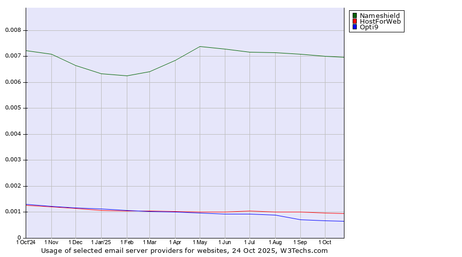 Historical trends in the usage of Nameshield vs. HostForWeb vs. Opti9