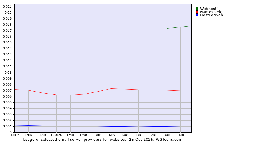 Historical trends in the usage of Webhost1 vs. Nameshield vs. HostForWeb