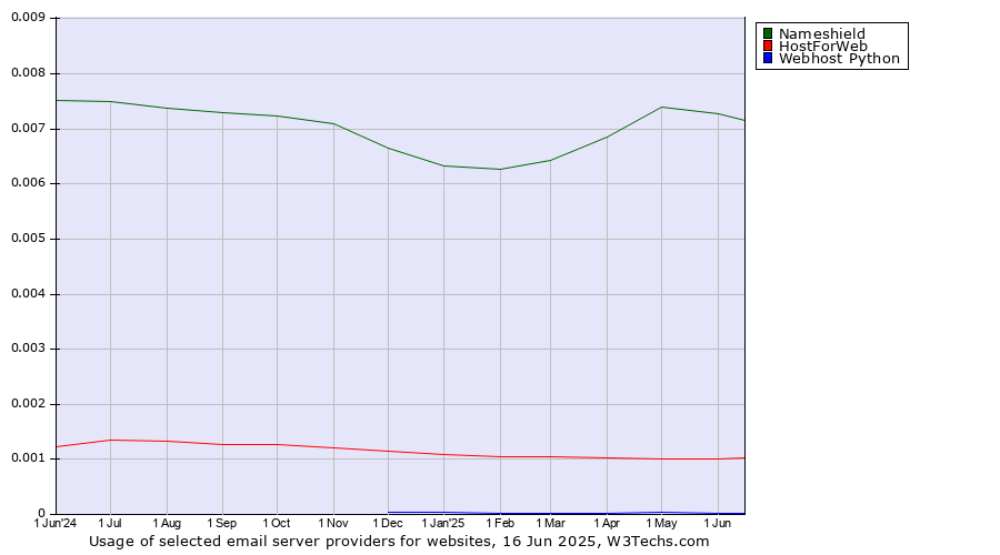 Historical trends in the usage of Nameshield vs. HostForWeb vs. Webhost Python