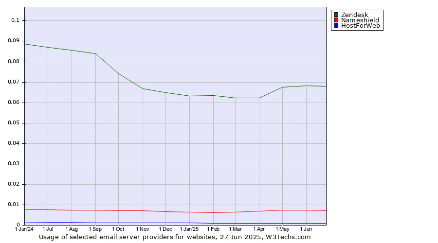 Historical trends in the usage of Zendesk vs. Nameshield vs. HostForWeb